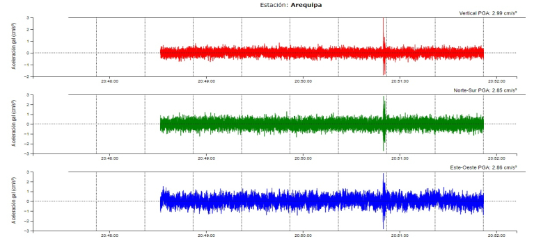 Implementación de sistema de monitoreo en Anddes